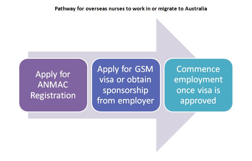 Pathway for overseas nurses