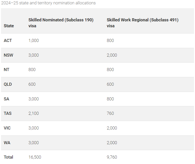 190 and 491 Visa State Numbers 2024–25