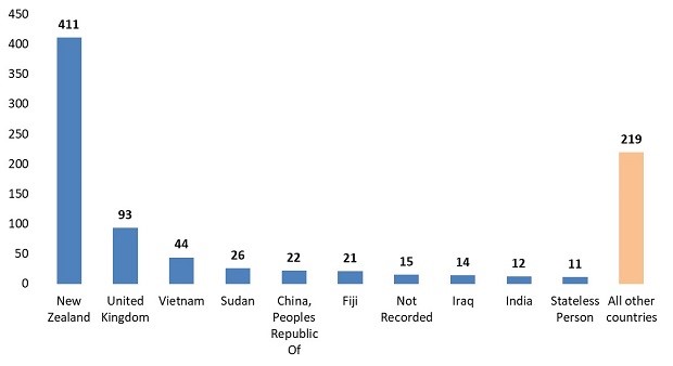 Visa cancellations