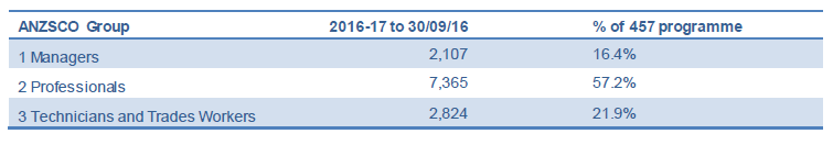 457 anzsco top three groups