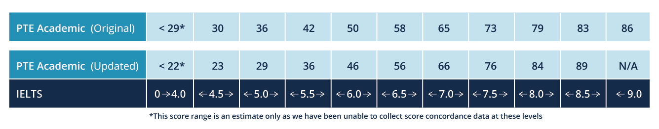 PTE IELTS Tables Changes DifferentColours TABLE1 sf