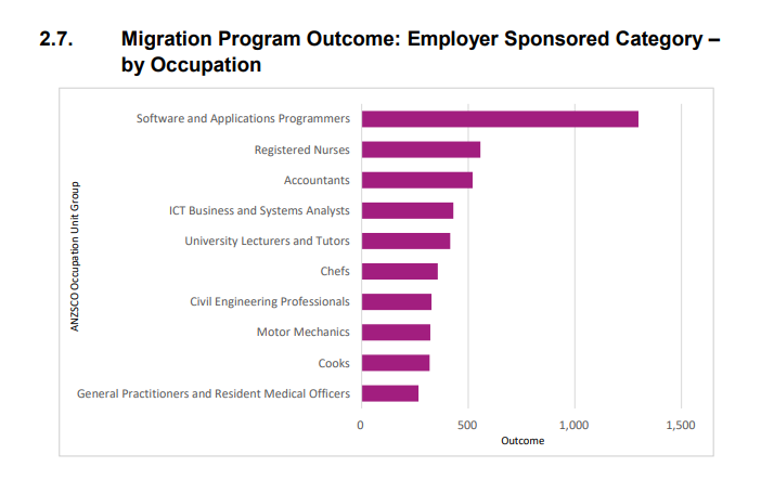 Top industries for Employer Sponsored Visa Australia